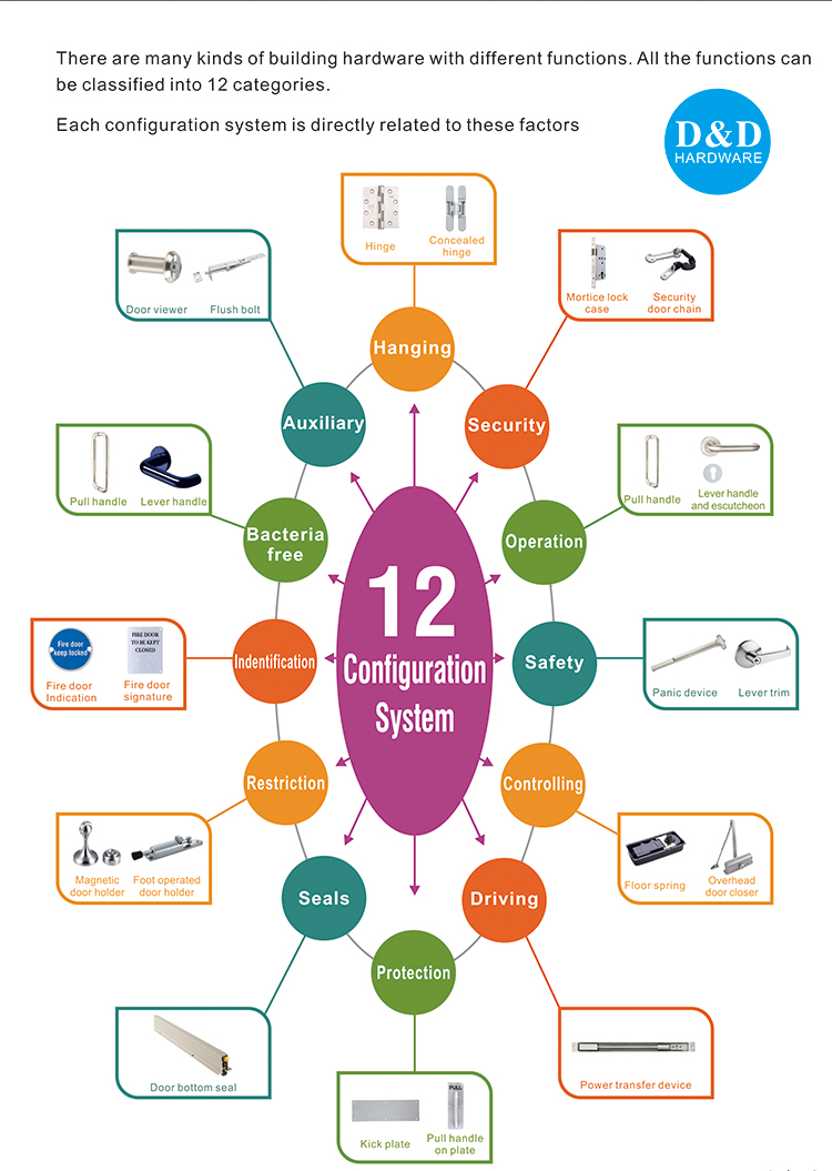 建筑门硬件D和D硬件