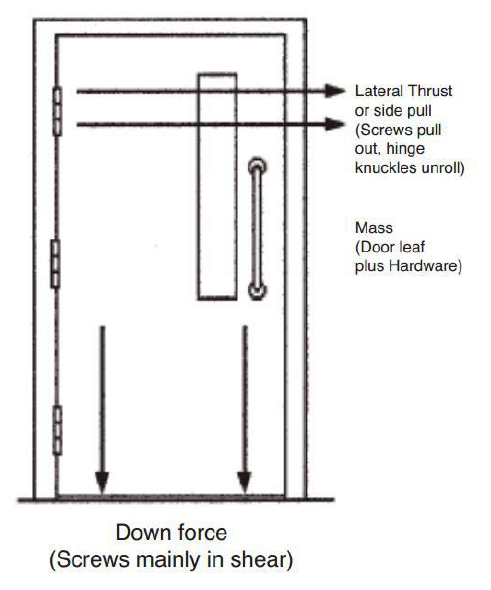 您的门是否安装在正确的铰链上