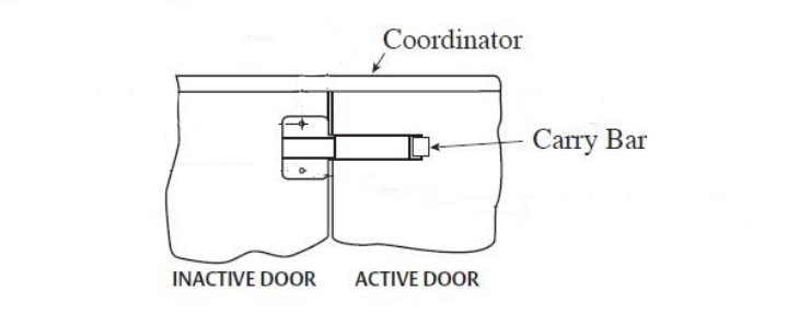门协调员的介绍和功能 