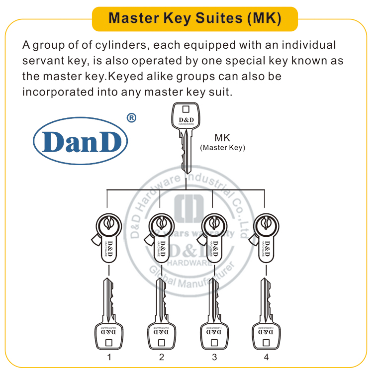 Master Key Suites-D和D硬件